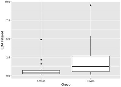 Psychophysiological wellbeing in a class of dental students attending dental school: anxiety, burnout, post work executive performance and a 24 hours physiological investigation during a working day